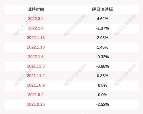 众信旅游：累计减持已回购股份数量为550万股