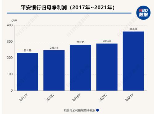 平安银行发布2021年“成绩单”：净利润同比增长25.6%，拟每10股派现金股利2.28元
