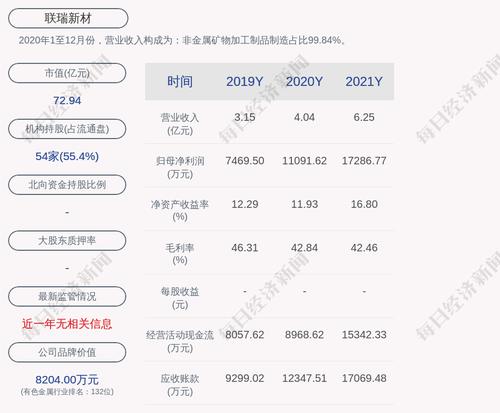 联瑞新材：2021年度净利润约1.73亿元，同比增加55.85%