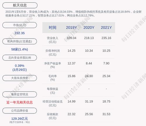 航天信息：2021年度净利润约10.25亿元，同比下降0.86%