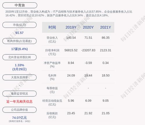 中青旅：2021年度净利润约2123万元