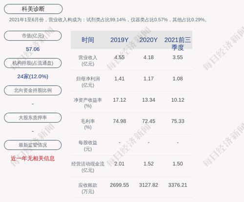 科美诊断：约2.38亿股限售股4月11日解禁，占比59.38%