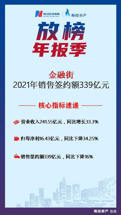房产·年报速读 | 金融街：2021年营收同比增长33.3%至241.55亿元
