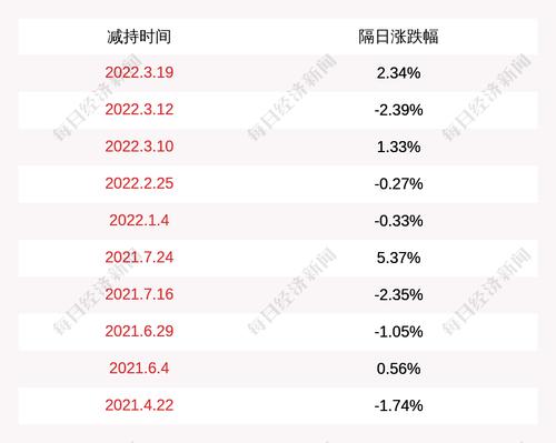 注意！上海沪工：控股股东舒宏瑞计划减持不超过约1272万股