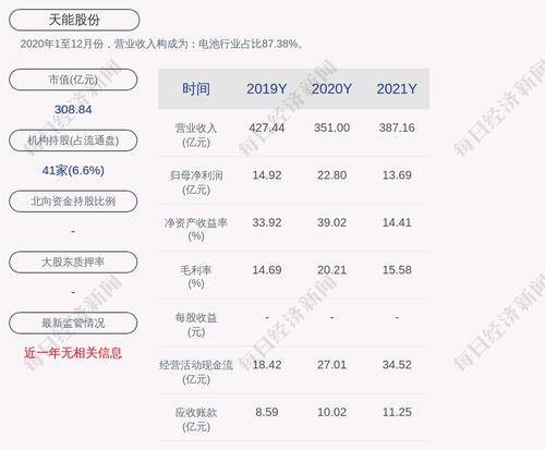 天能股份：2021年度净利润约13.69亿元，同比下降39.94%