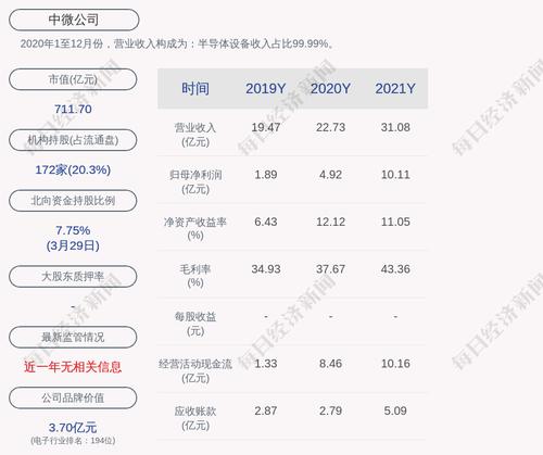 中微公司：2021年度净利润约10.11亿元，同比增加105.49%