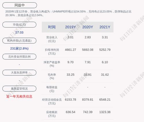 同益中：2021年度净利润约5253万元，同比下降7.72%