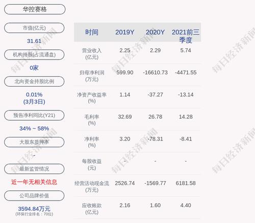 华控赛格：2021年度亏损约9774万元