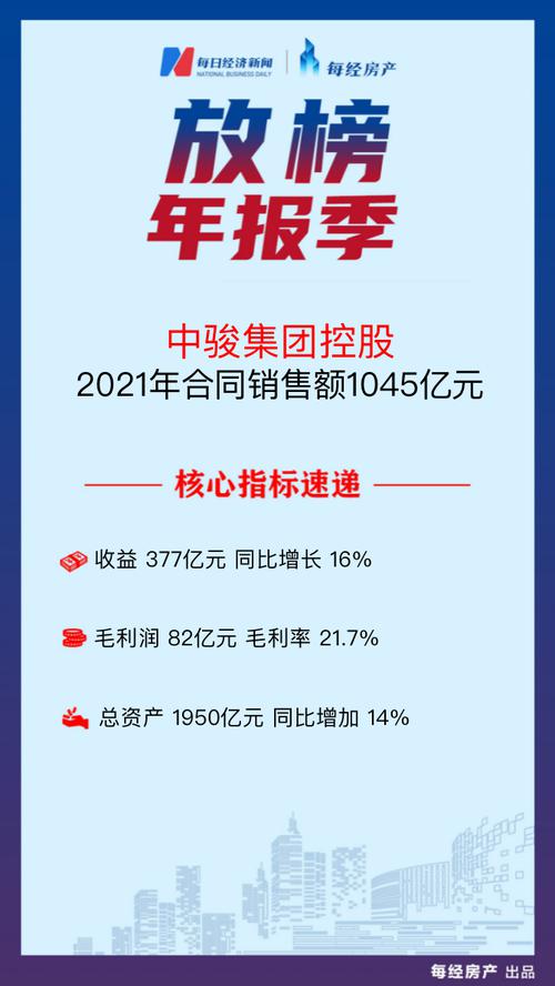 房产·年报速读| 中骏集团控股：2021年实现收益377亿元