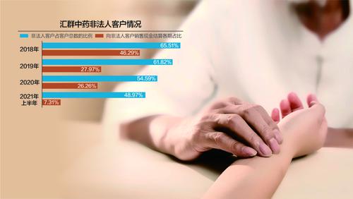 非法人客户占比较高 汇群中药拟终止北交所IPO