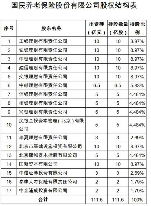国民养老保险获批开业 注册资本111.5亿元
