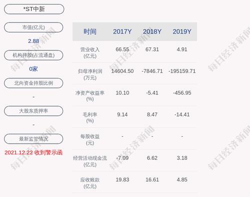 *ST中新：2021年度净利润约-4.29亿元