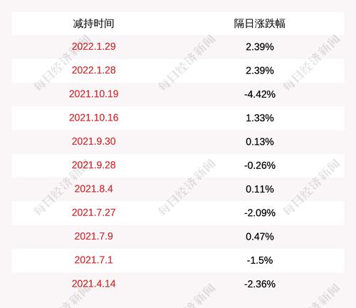 注意！上海洗霸：董事长兼总经理王炜及其一致行动人计划减持不超过751万股