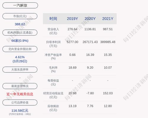 一汽解放：2021年度净利润约39亿元，同比增加45.97%