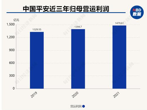 中国平安发布年报：2021年实现归母营运利润1479.61亿元