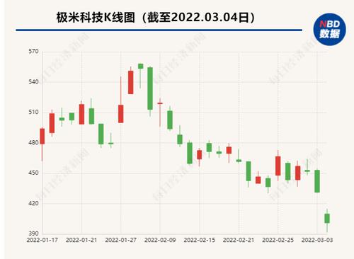 百度拟减持引发市场关注 极米科技：对双方合作无影响