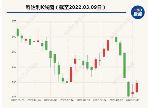 科达利宣布10亿元扩产计划 此前股价三个交易日内跌超20%