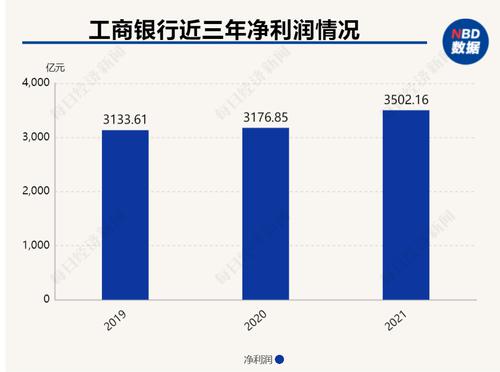 工商银行2021年实现净利润3502亿元 同比增长10.2% 不良率同比下滑0.16个百分点