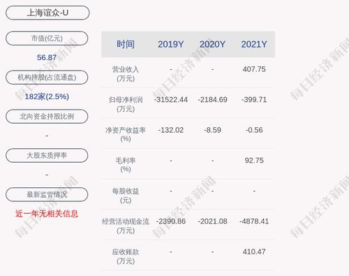 上海谊众：2021年度净利润亏损约400万元