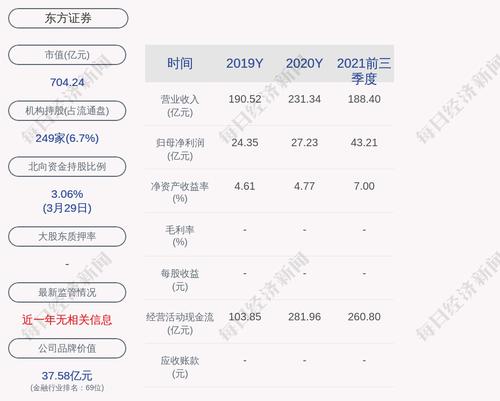 东方证券：2021年度净利润约53.71亿元，同比增加97.26%