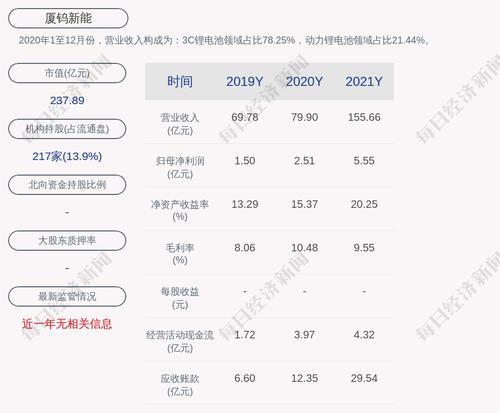 厦钨新能：2021年度净利润约5.55亿元，同比增加121.66%