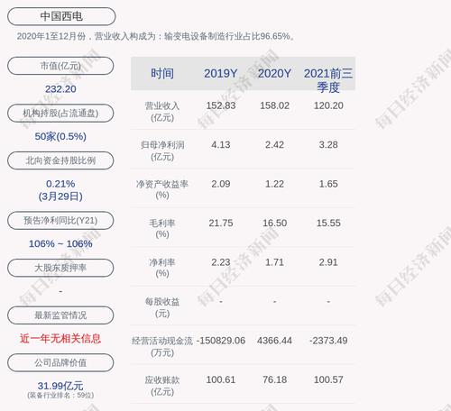 中国西电：2021年度净利润5.44亿元，同比增长123%