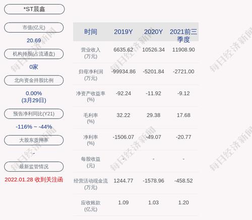 交易异动！*ST晨鑫：近3个交易日上涨16.0%，无未披露的重大信息