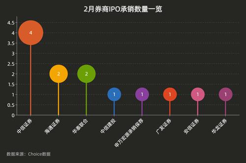2月券商保荐承销月报 | 海通、广发等8家券商瓜分IPO蛋糕，仅“券商一哥”、申万宏源承销收入突破1亿！增发承销竞争更激烈！