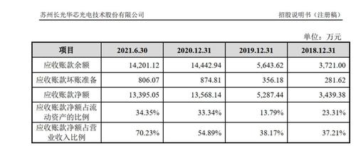 长光华芯IPO：创始人曾与第一大客户前董事合伙做生意？