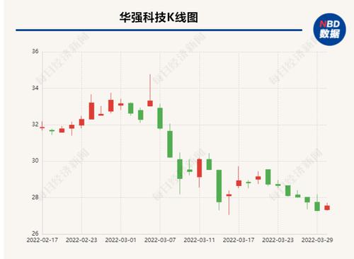 华强科技股价连续20个交易日破发 控股股东及高管等延长股份锁定期