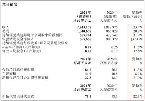 房产·年报解读｜代建万亿蓝海之下，绿城管理2021年报成色几何？