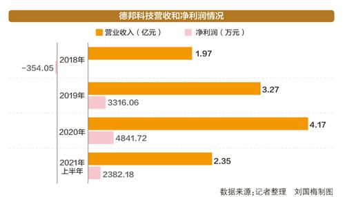 经销模式成两轮问询重点 “大基金”加持德邦科技闯科创板