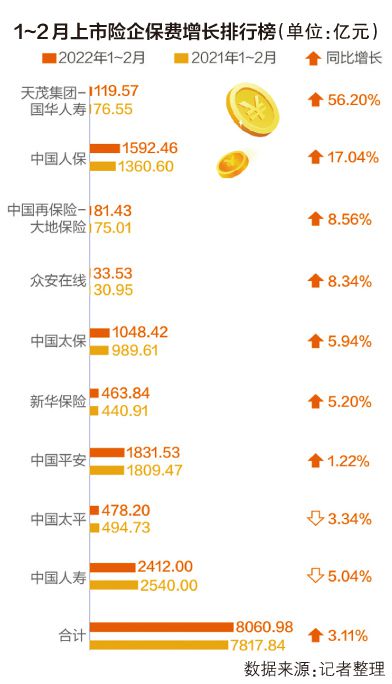 九大险企前两月总保费增3.11% 人身险公司2月保费增长分化