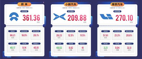 “蔚小理”2021年成绩单出炉 蔚来营收领跑，小鹏销量冠军，理想季度盈利