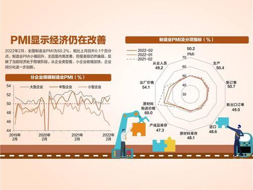 2月制造业PMI为50.2% 环比微升
