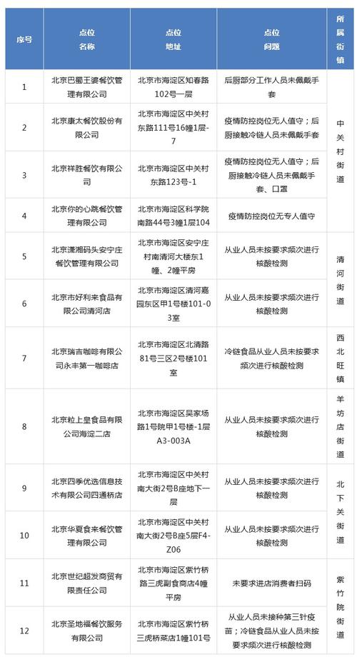 北京通报疫情防控不到位企业 涉好利来、云海肴等