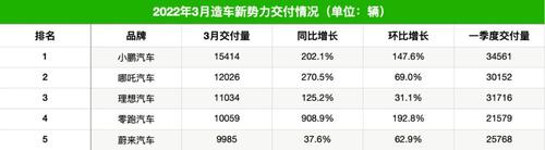 涨价都卖疯了，小鹏、哪吒、理想、零跑月交付均过万，“不涨价”的蔚来却被反超，咋回事？