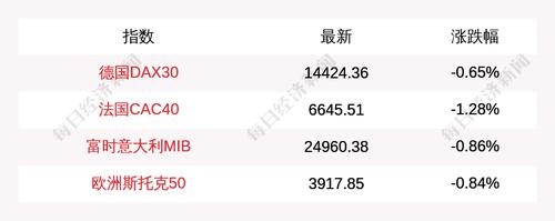 4月6日德国DAX30指数收盘下跌0.65%，