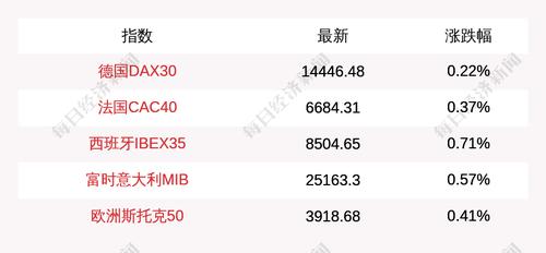 4月2日德国DAX30指数收盘上涨0.22%，