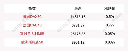 4月5日德国DAX30指数收盘上涨0.5%，