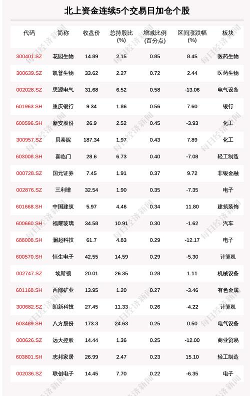 揭秘北上资金：连续5日加仓这54只个股（附名单）