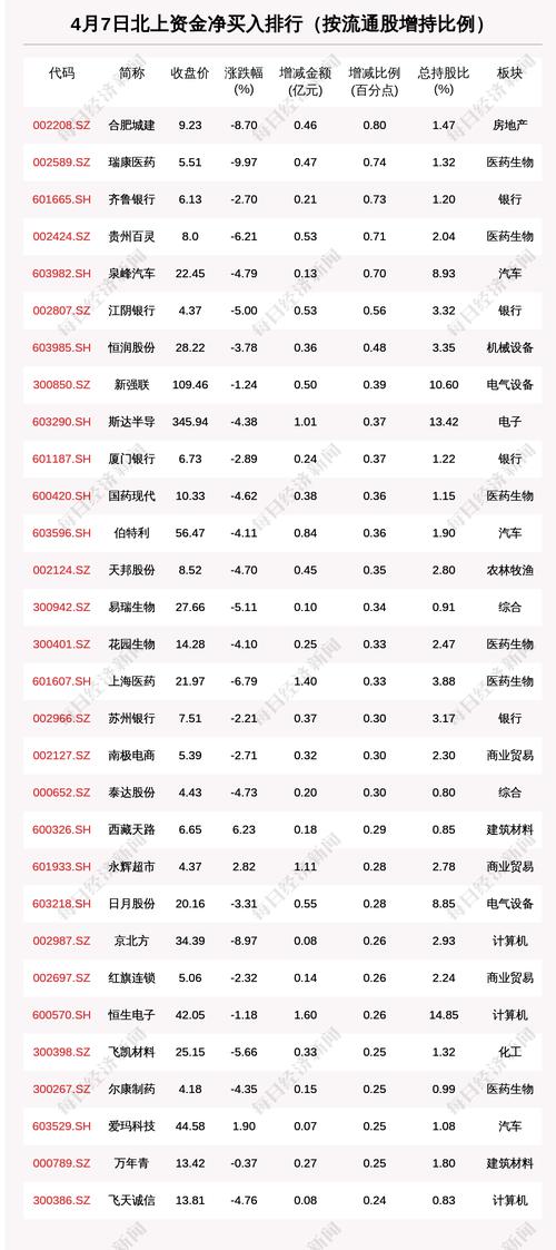 北向资金动向曝光：4月7日这30只个股被猛烈扫货（附名单）