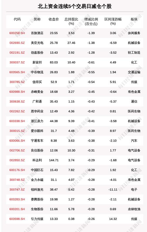 揭秘北上资金：连续5日减仓这49只个股（附名单）