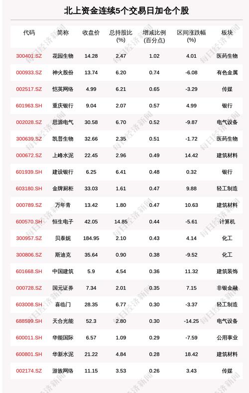 揭秘北上资金：连续5日加仓这66只个股（附名单）