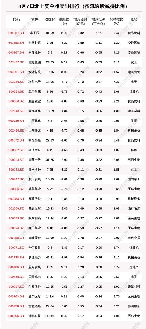 北向资金动向曝光：4月7日这30只个股遭大甩卖（附名单）