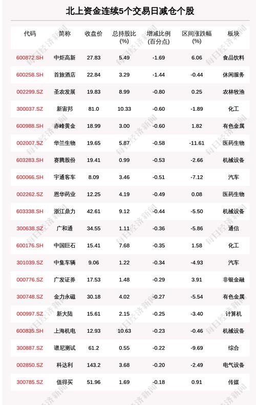 揭秘北上资金：连续5日减仓这51只个股（附名单）