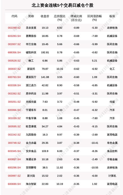 揭秘北上资金：连续5日减仓这82只个股（附名单）