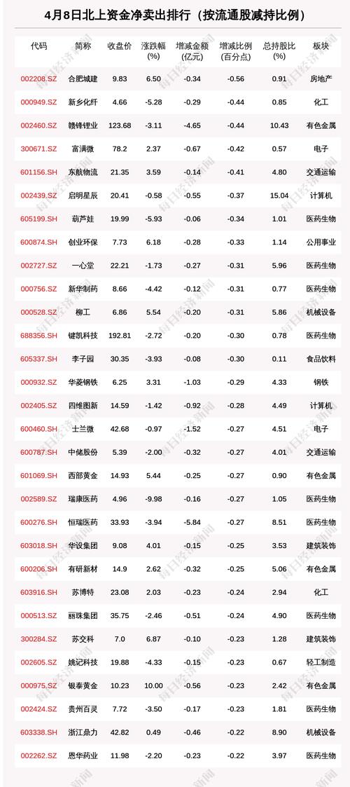 北向资金动向曝光：4月8日这30只个股遭大甩卖（附名单）