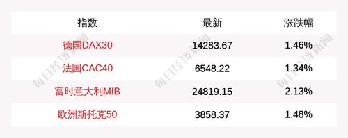 4月9日德国DAX30指数收盘上涨1.46%，