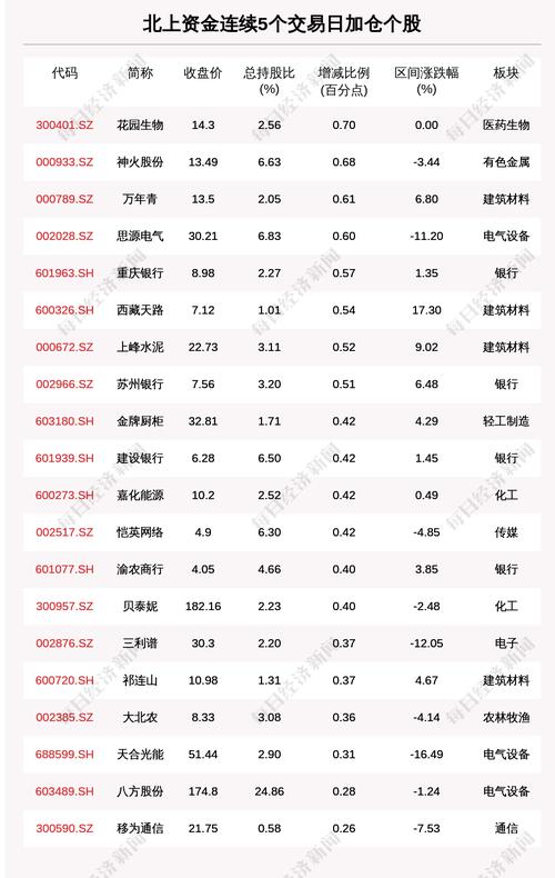 揭秘北上资金：连续5日加仓这57只个股（附名单）